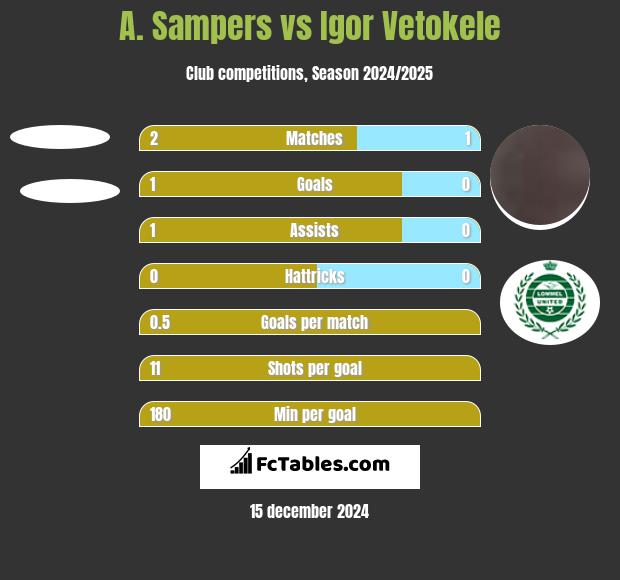 A. Sampers vs Igor Vetokele h2h player stats