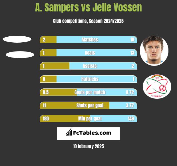 A. Sampers vs Jelle Vossen h2h player stats