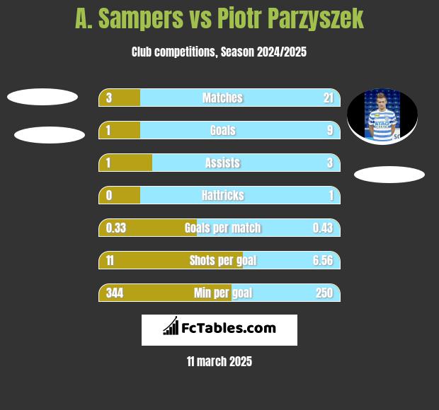 A. Sampers vs Piotr Parzyszek h2h player stats