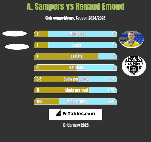 A. Sampers vs Renaud Emond h2h player stats