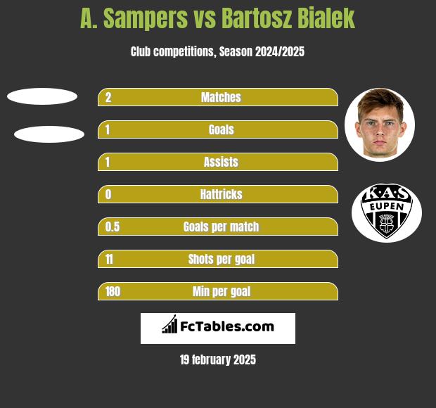 A. Sampers vs Bartosz Bialek h2h player stats