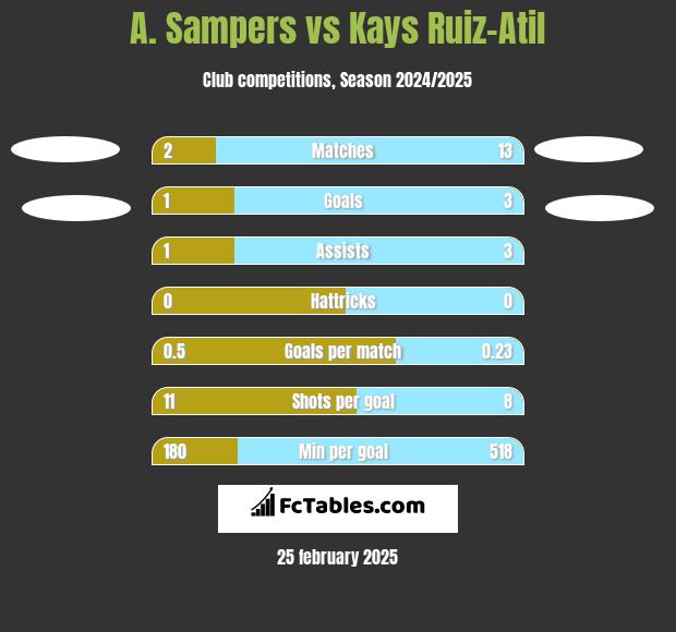 A. Sampers vs Kays Ruiz-Atil h2h player stats