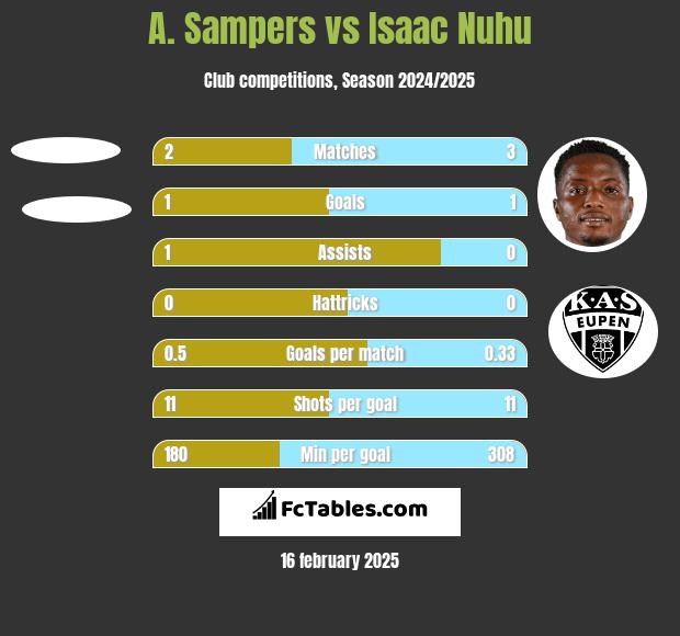 A. Sampers vs Isaac Nuhu h2h player stats