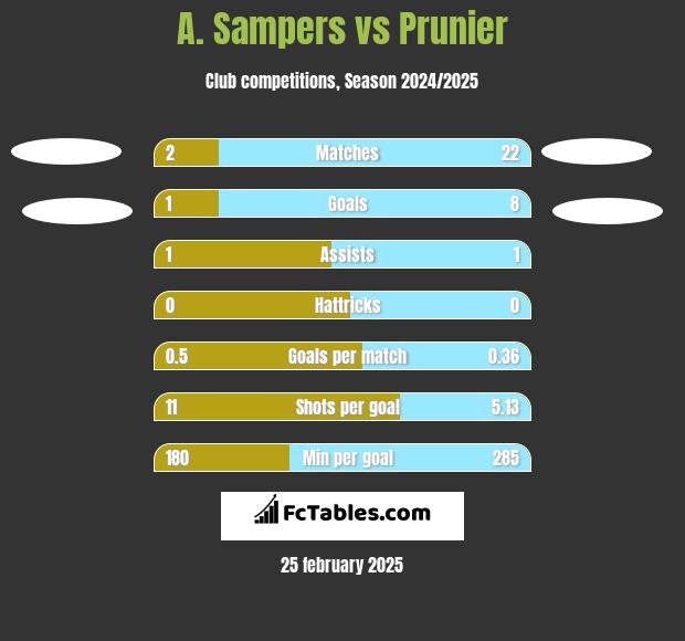 A. Sampers vs Prunier h2h player stats