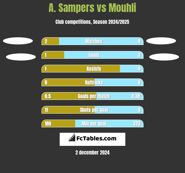 A. Sampers vs Mouhli h2h player stats