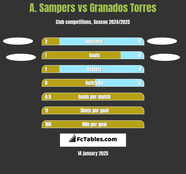 A. Sampers vs Granados Torres h2h player stats