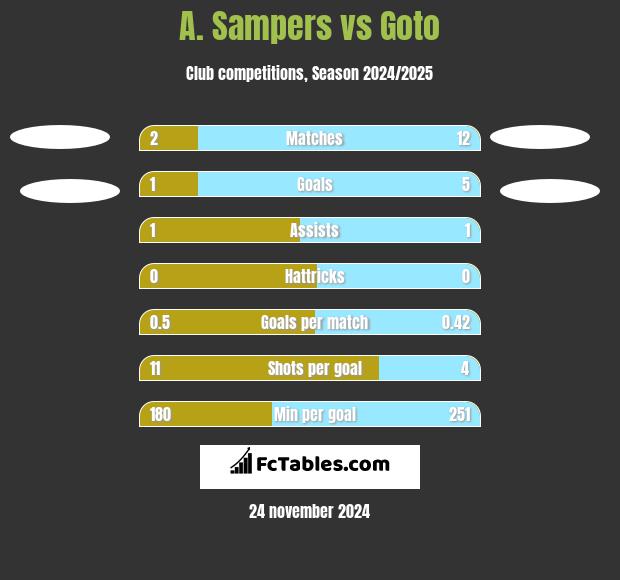 A. Sampers vs Goto h2h player stats