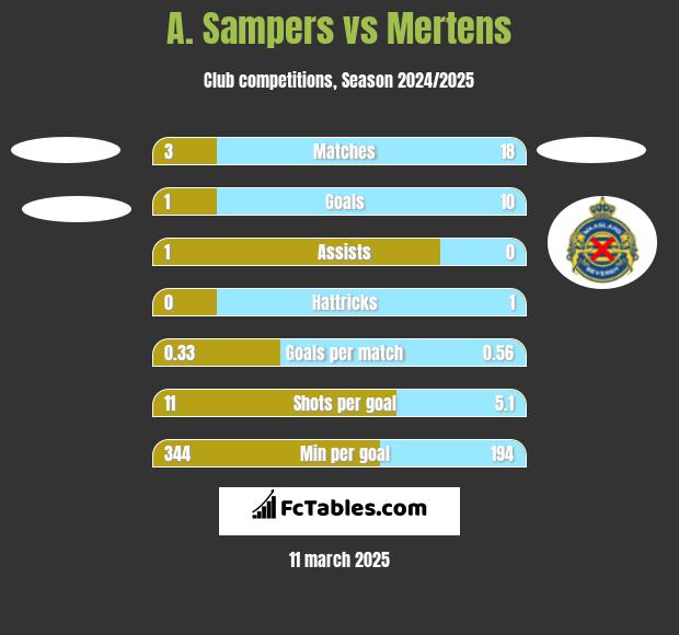 A. Sampers vs Mertens h2h player stats