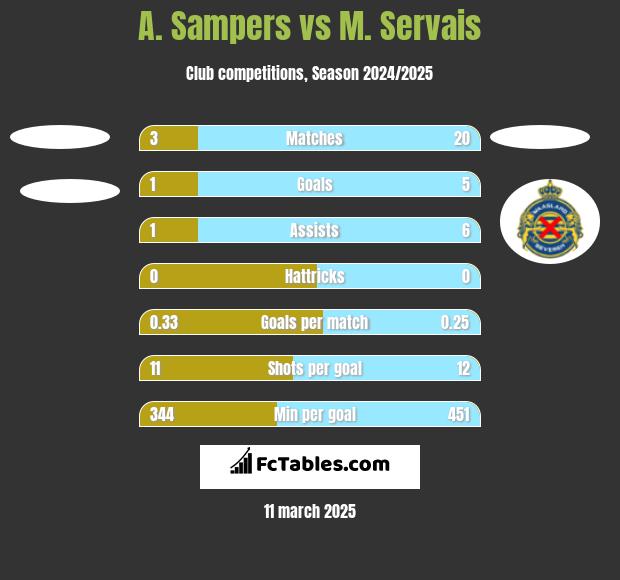 A. Sampers vs M. Servais h2h player stats