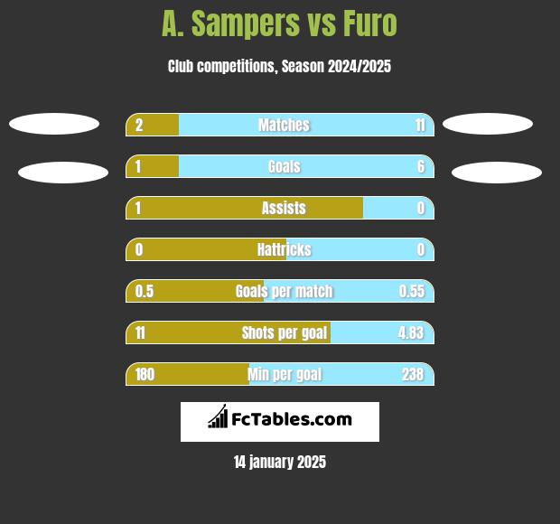 A. Sampers vs Furo h2h player stats