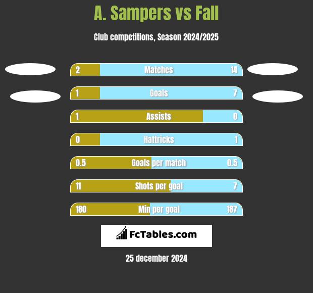 A. Sampers vs Fall h2h player stats