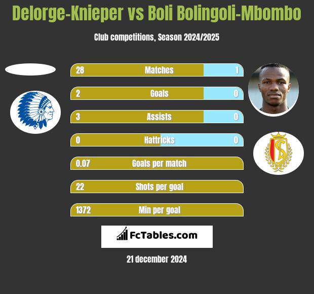 Delorge-Knieper vs Boli Bolingoli-Mbombo h2h player stats