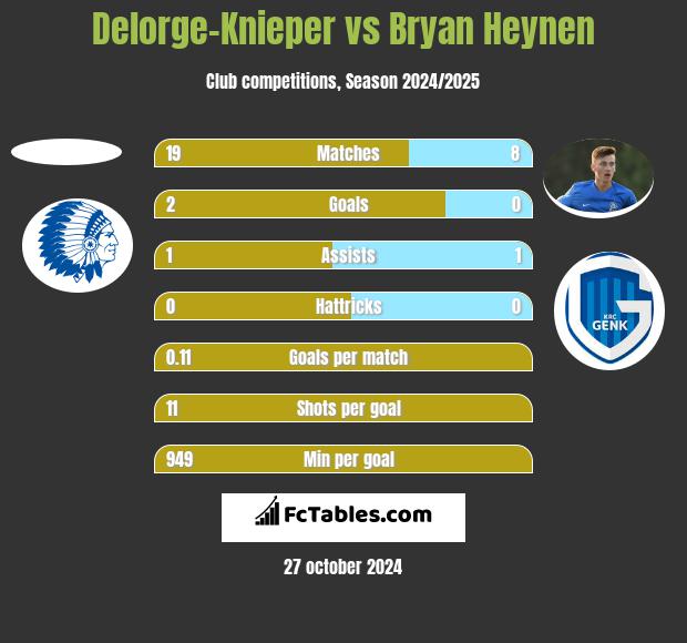 Delorge-Knieper vs Bryan Heynen h2h player stats