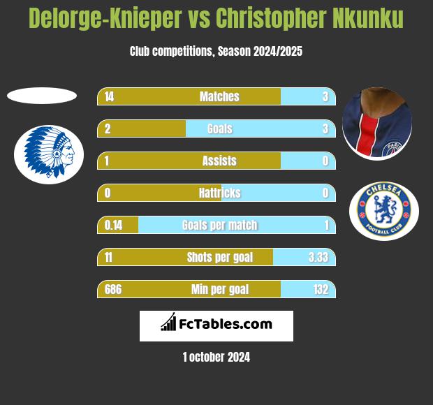 Delorge-Knieper vs Christopher Nkunku h2h player stats