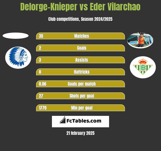 Delorge-Knieper vs Eder Vilarchao h2h player stats