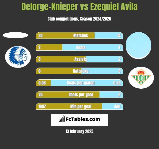 Delorge-Knieper vs Ezequiel Avila h2h player stats