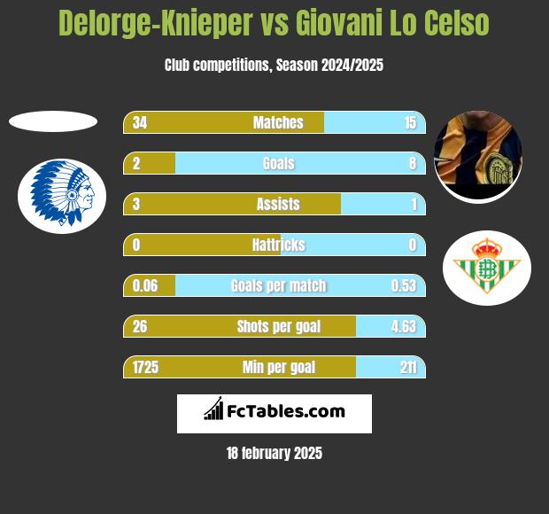 Delorge-Knieper vs Giovani Lo Celso h2h player stats