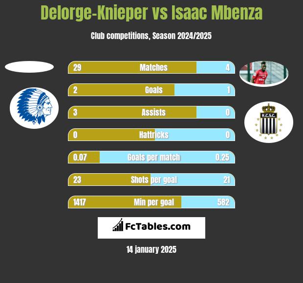 Delorge-Knieper vs Isaac Mbenza h2h player stats