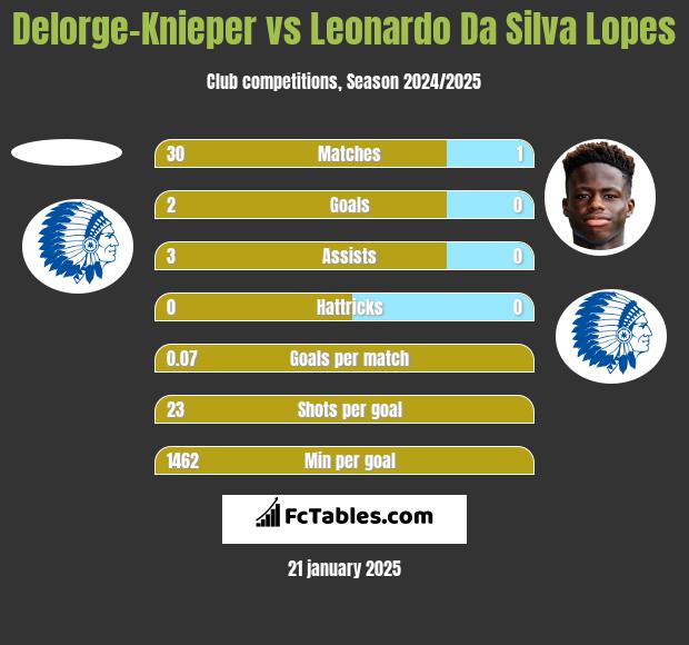 Delorge-Knieper vs Leonardo Da Silva Lopes h2h player stats