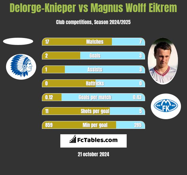 Delorge-Knieper vs Magnus Eikrem h2h player stats