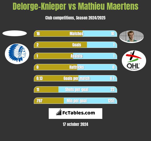 Delorge-Knieper vs Mathieu Maertens h2h player stats