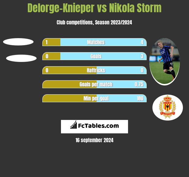 Delorge-Knieper vs Nikola Storm h2h player stats