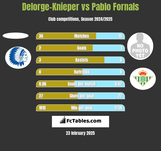 Delorge-Knieper vs Pablo Fornals h2h player stats