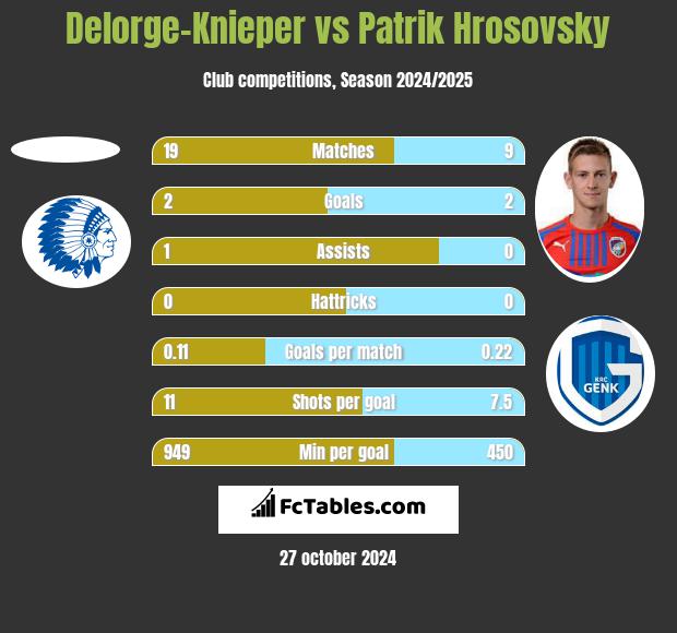 Delorge-Knieper vs Patrik Hrosovsky h2h player stats