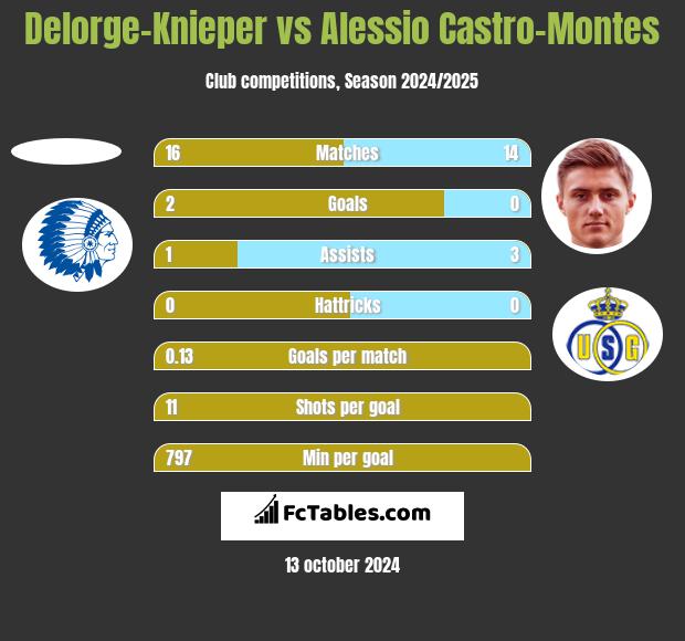 Delorge-Knieper vs Alessio Castro-Montes h2h player stats