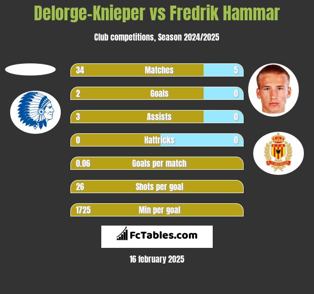 Delorge-Knieper vs Fredrik Hammar h2h player stats