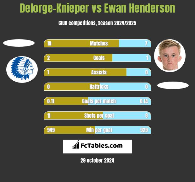 Delorge-Knieper vs Ewan Henderson h2h player stats