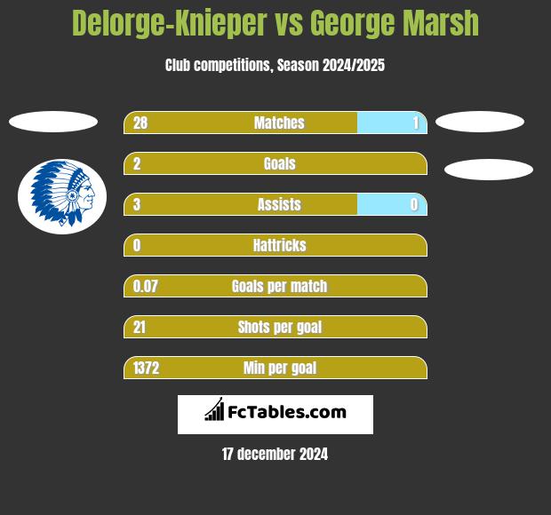 Delorge-Knieper vs George Marsh h2h player stats