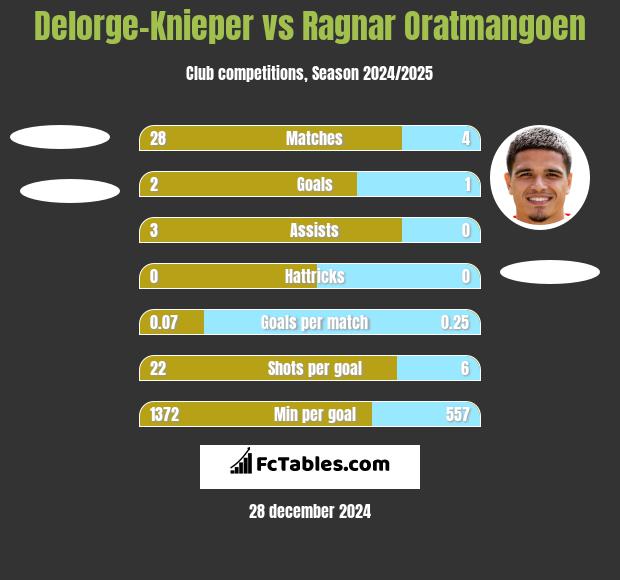 Delorge-Knieper vs Ragnar Oratmangoen h2h player stats