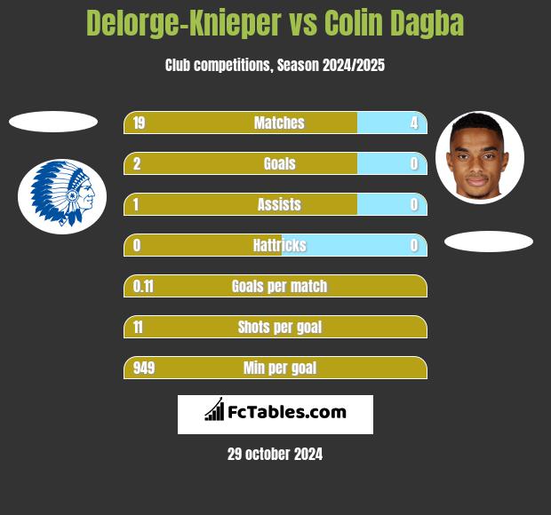 Delorge-Knieper vs Colin Dagba h2h player stats