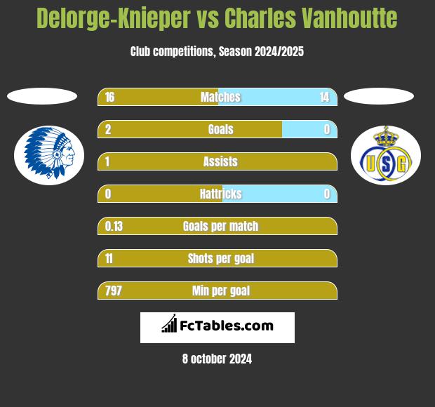 Delorge-Knieper vs Charles Vanhoutte h2h player stats