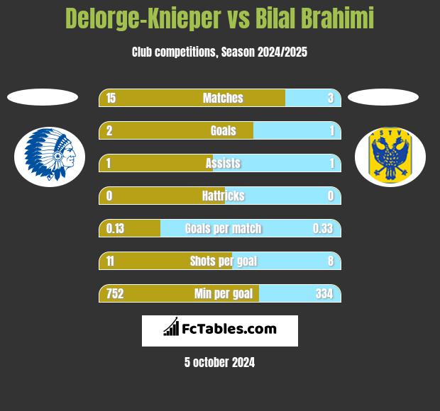 Delorge-Knieper vs Bilal Brahimi h2h player stats