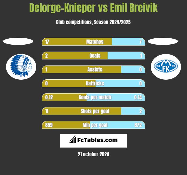 Delorge-Knieper vs Emil Breivik h2h player stats