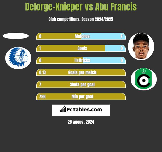 Delorge-Knieper vs Abu Francis h2h player stats