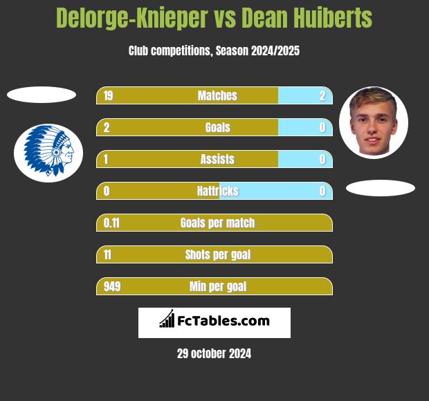 Delorge-Knieper vs Dean Huiberts h2h player stats