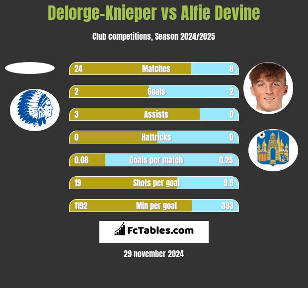 Delorge-Knieper vs Alfie Devine h2h player stats