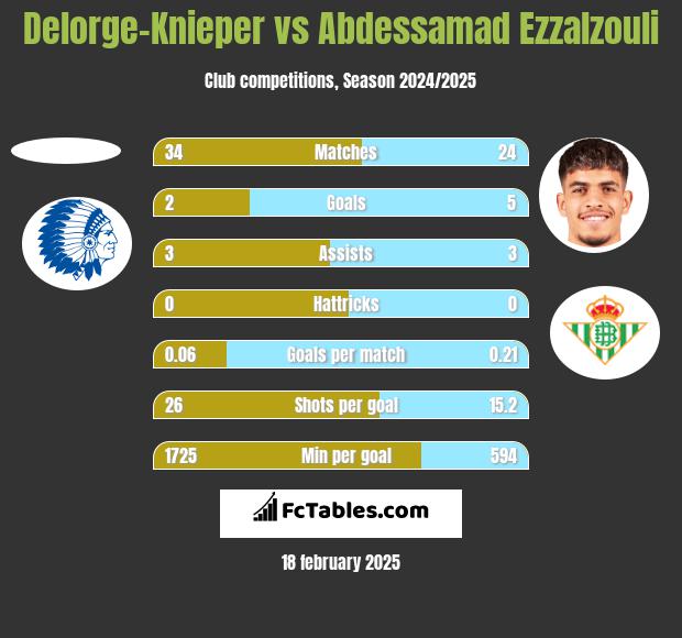 Delorge-Knieper vs Abdessamad Ezzalzouli h2h player stats