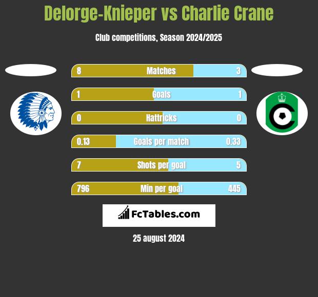 Delorge-Knieper vs Charlie Crane h2h player stats