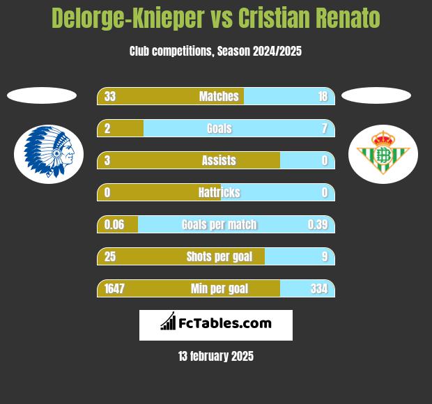 Delorge-Knieper vs Cristian Renato h2h player stats