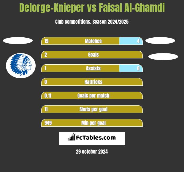 Delorge-Knieper vs Faisal Al-Ghamdi h2h player stats