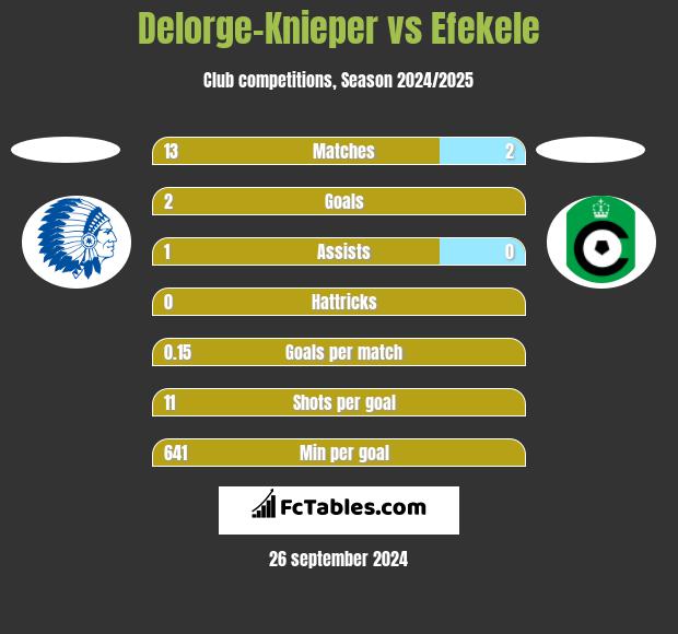 Delorge-Knieper vs Efekele h2h player stats