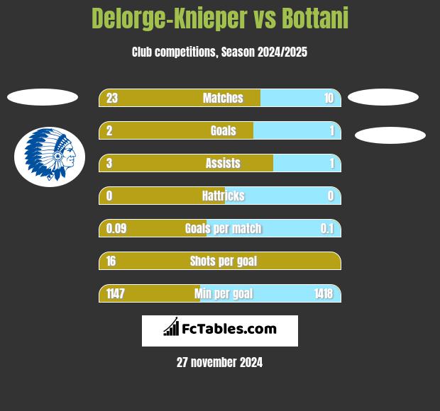 Delorge-Knieper vs Bottani h2h player stats