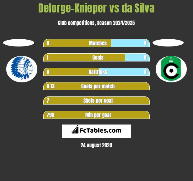 Delorge-Knieper vs da Silva h2h player stats