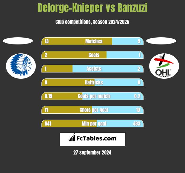 Delorge-Knieper vs Banzuzi h2h player stats