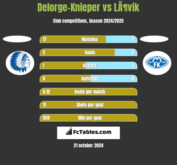 Delorge-Knieper vs LÃ¶vik h2h player stats