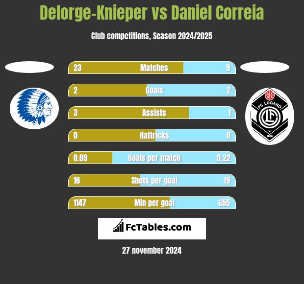 Delorge-Knieper vs Daniel Correia h2h player stats